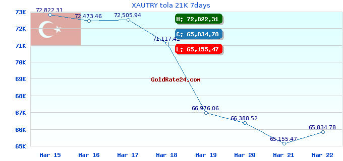 XAUTRY tola 21K 7days