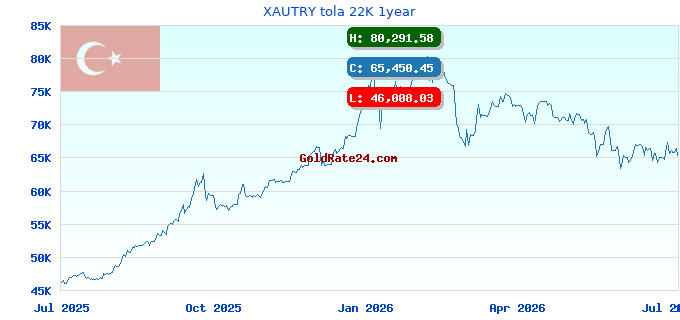 XAUTRY tola 22K 1year