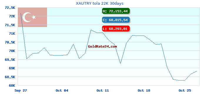 XAUTRY tola 22K 30days