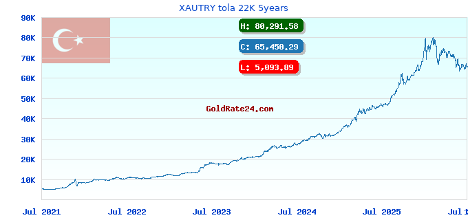 XAUTRY tola 22K 5years