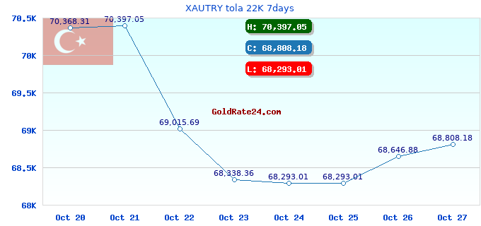 XAUTRY tola 22K 7days