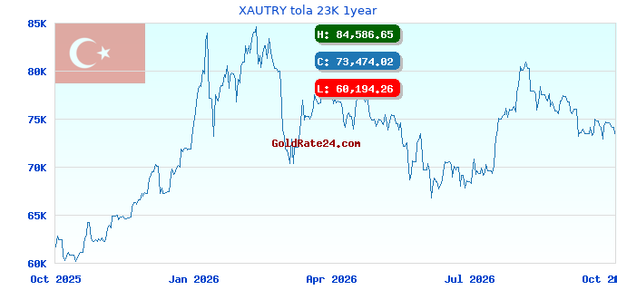 XAUTRY tola 23K 1year