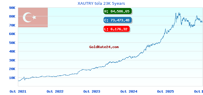 XAUTRY tola 23K 5years