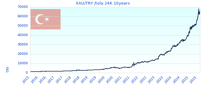 XAU/TRY /tola 24K 10years