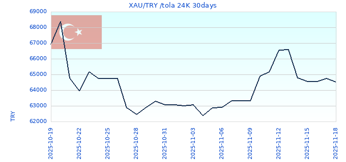 XAU/TRY /tola 24K 30days