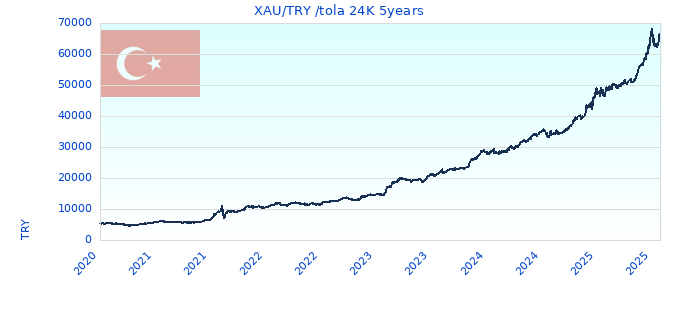 XAU/TRY /tola 24K 5years