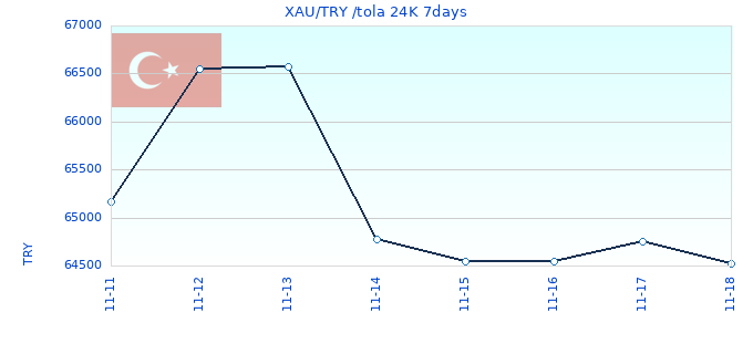 XAU/TRY /tola 24K 7days