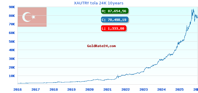 XAUTRY tola 24K 10years