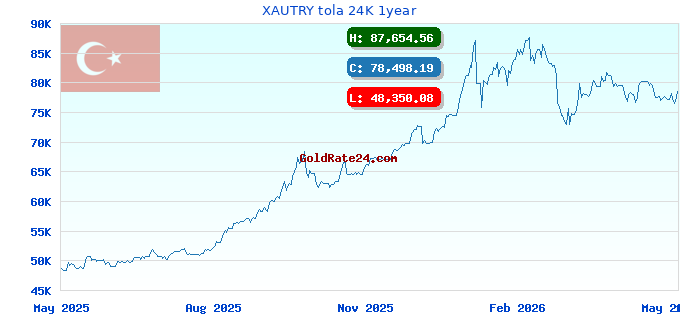 XAUTRY tola 24K 1year