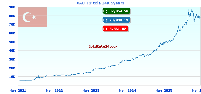 XAUTRY tola 24K 5years