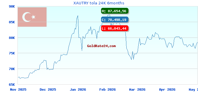 XAUTRY tola 24K 6months