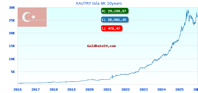 XAUTRY tola 8K 10years