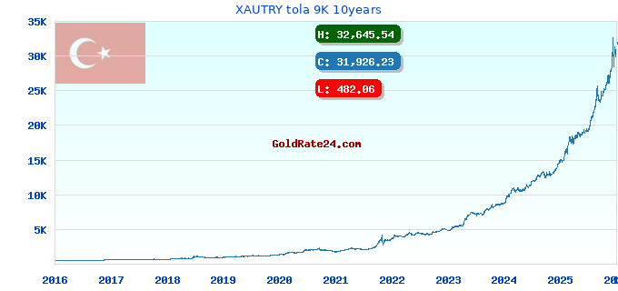 XAUTRY tola 9K 10years