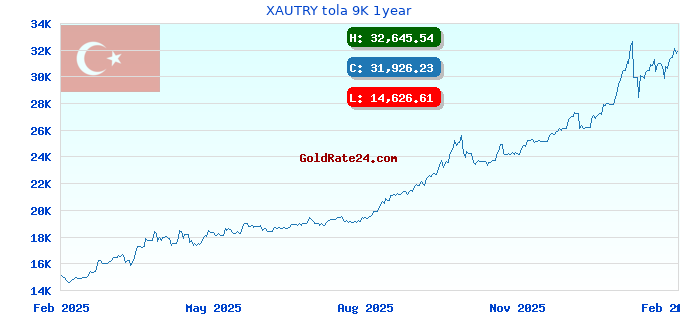 XAUTRY tola 9K 1year