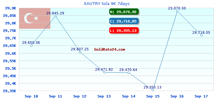 XAUTRY tola 9K 7days