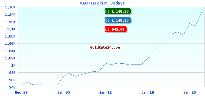 XAUTTD gram 30days