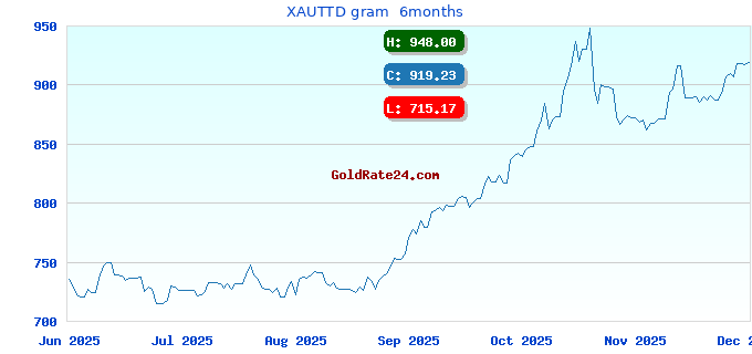 XAUTTD gram  6months