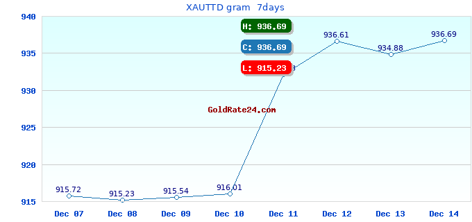 XAUTTD gram 7days