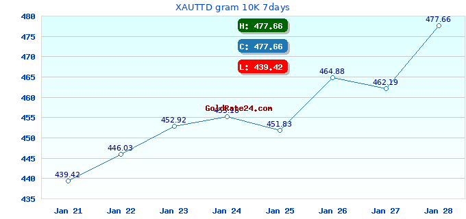 XAUTTD gram 10K 7days