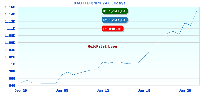 XAUTTD gram 24K 30days