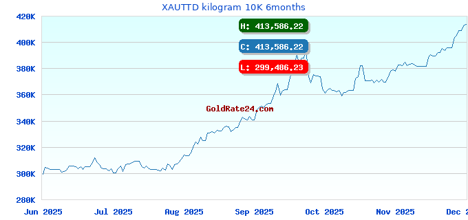 XAUTTD kilogram 10K 6months