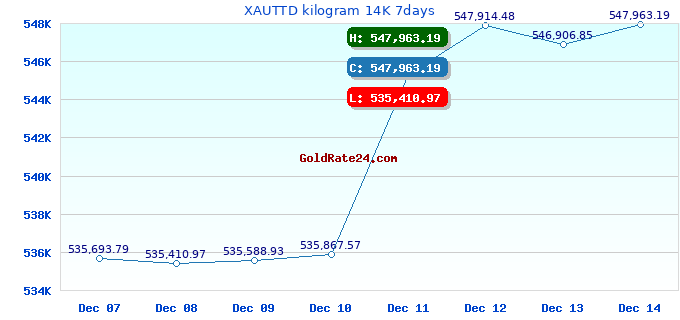 XAUTTD kilogram 14K 7days