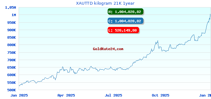 XAUTTD kilogram 21K 1year