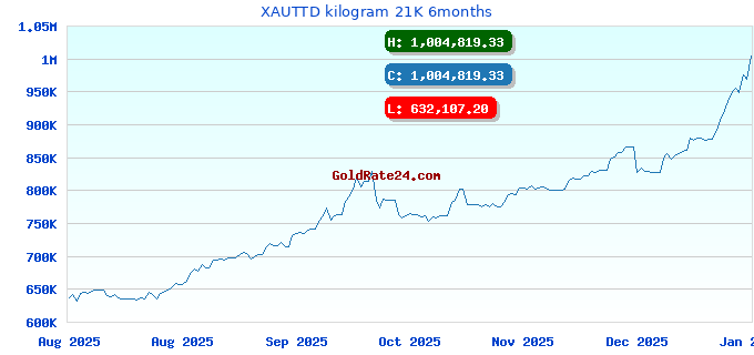 XAUTTD kilogram 21K 6months