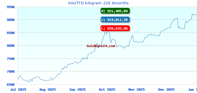 XAUTTD kilogram 22K 6months