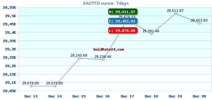 XAUTTD ounce  7days