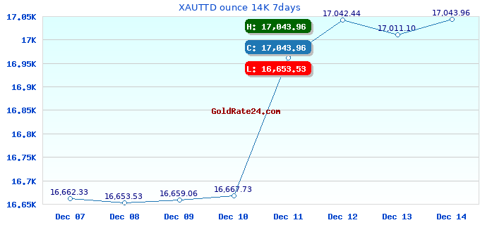 XAUTTD ounce 14K 7days