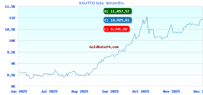 XAUTTD tola 6months