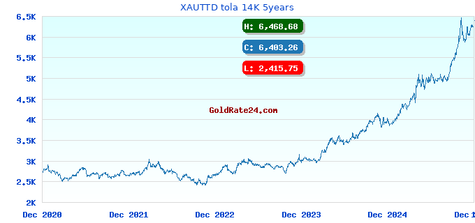XAUTTD tola 14K 5years