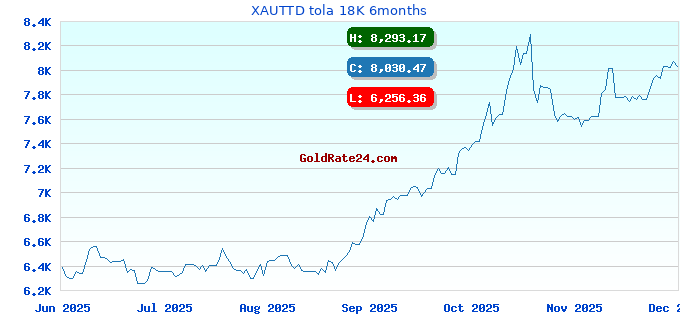 XAUTTD tola 18K 6months