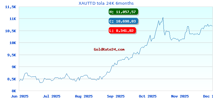 XAUTTD tola 24K 6months