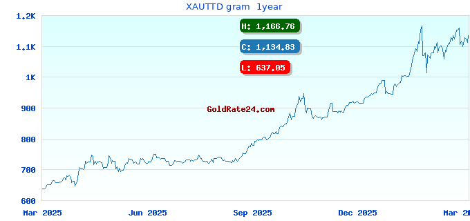 XAUTTD gram  1year