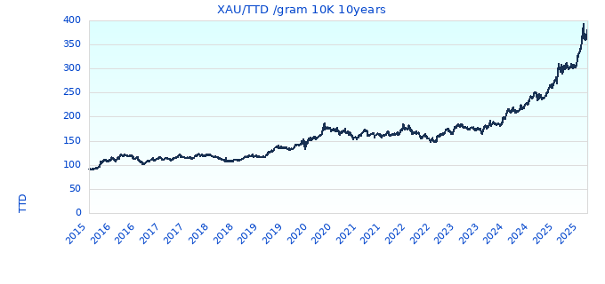 XAU/TTD /gram 10K 10years