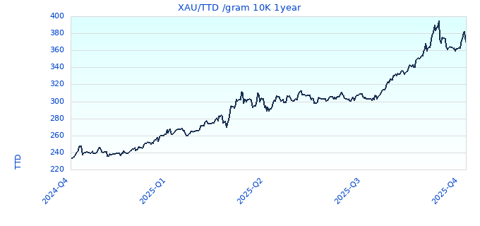 XAU/TTD /gram 10K 1year