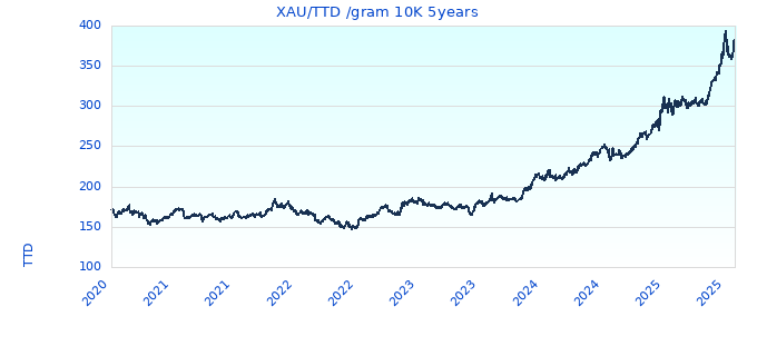 XAU/TTD /gram 10K 5years