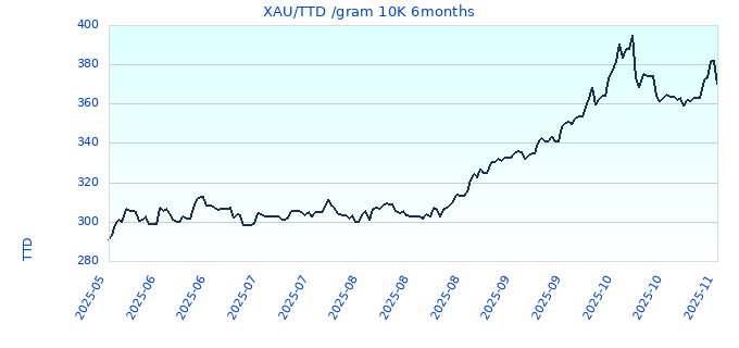 XAU/TTD /gram 10K 6months