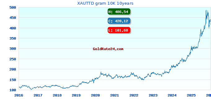 XAUTTD gram 10K 10years
