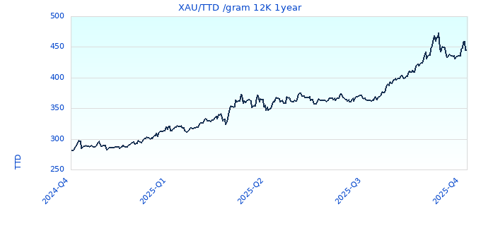 XAU/TTD /gram 12K 1year