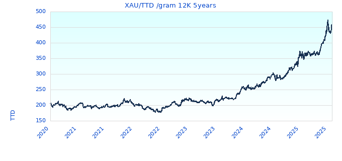 XAU/TTD /gram 12K 5years