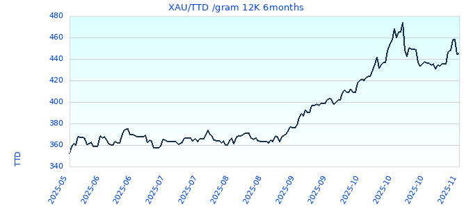 XAU/TTD /gram 12K 6months