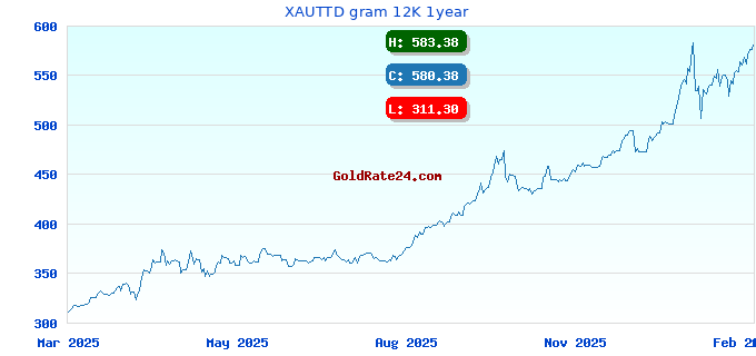 XAUTTD gram 12K 1year