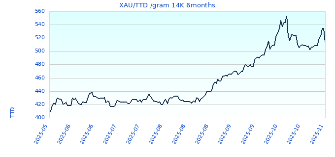 XAU/TTD /gram 14K 6months