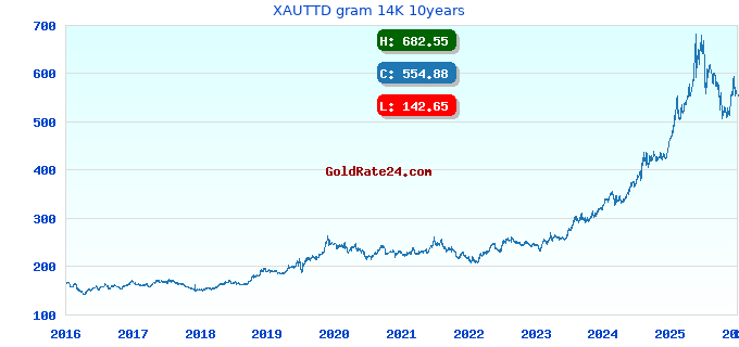 XAUTTD gram 14K 10years