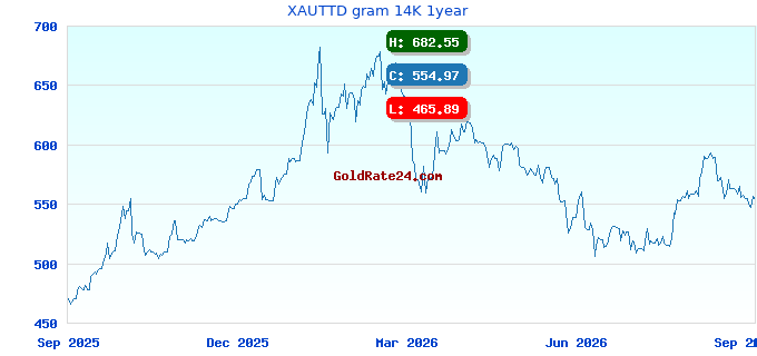 XAUTTD gram 14K 1year