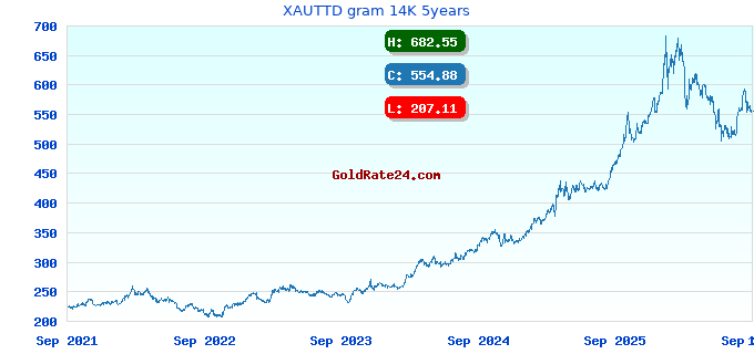 XAUTTD gram 14K 5years