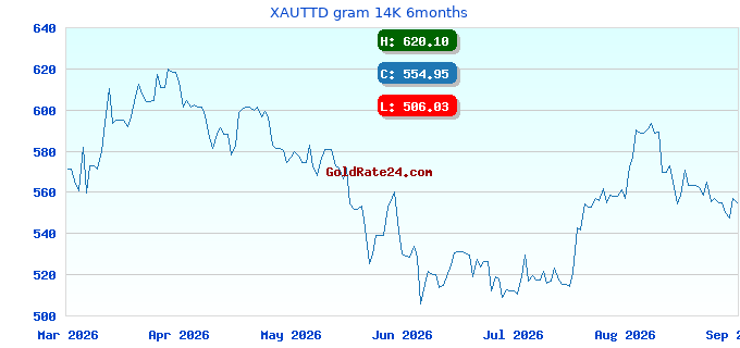 XAUTTD gram 14K 6months